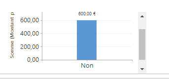 Vue de table Dataverse : Graphique Notes de frais Remboursables