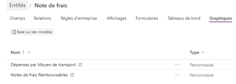 Vue de table Dataverse : Graphiques de la table