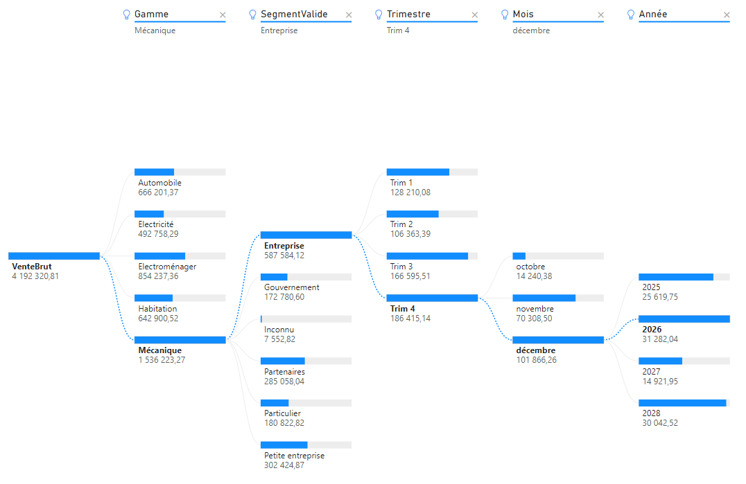 Power BI Visuel IA Arborescence de décomposition