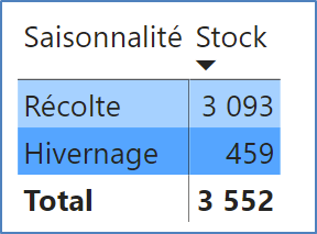 Visuel Stock par Saisonnalité (version 3)