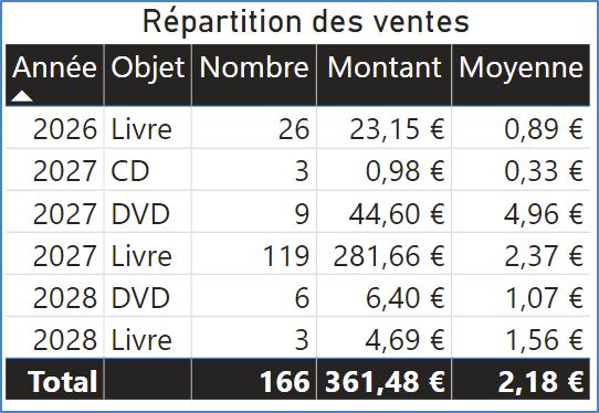 Visuel Table de la Répartition des ventes