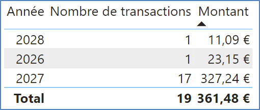 Graphique Power BI : Visuel Table du Nombre de transactions