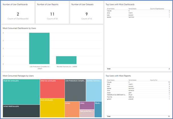 Métriques d'utilisation Power BI : Métriques d'utilisation globales