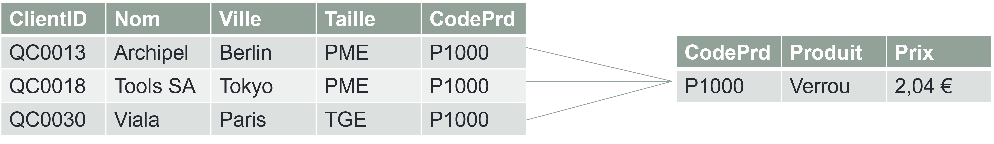 Définir des relations entre tables dans Power Pivot